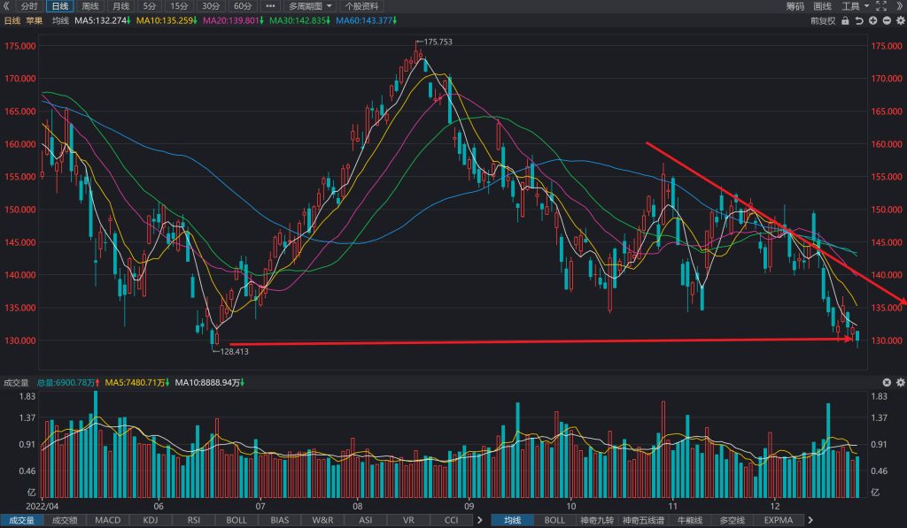 Apple Inc.(NASDAQ:AAPL) stock Daily candlestick chart